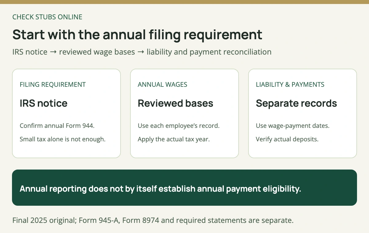 Begin Form 944 with the IRS filing notice, establish annual employee wage bases, then reconcile the liability and actual payment records.