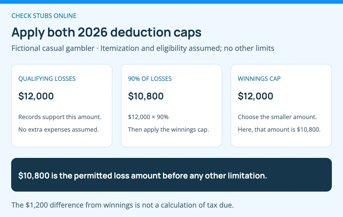In a fictional 2026 example, 12000 dollars of qualifying losses times 90 percent is 10800 dollars. This is less than 12000 dollars of winnings, so the loss deduction before other limits is 10800 dollars.