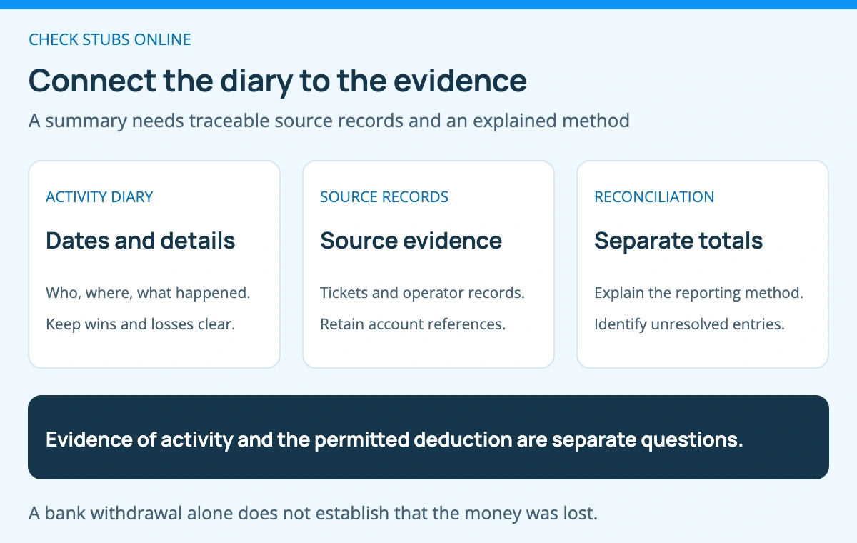 A dated diary explains the activity; supporting transaction records substantiate it; a reconciliation connects separate winnings and losses to the return. No individual document guarantees a deduction.