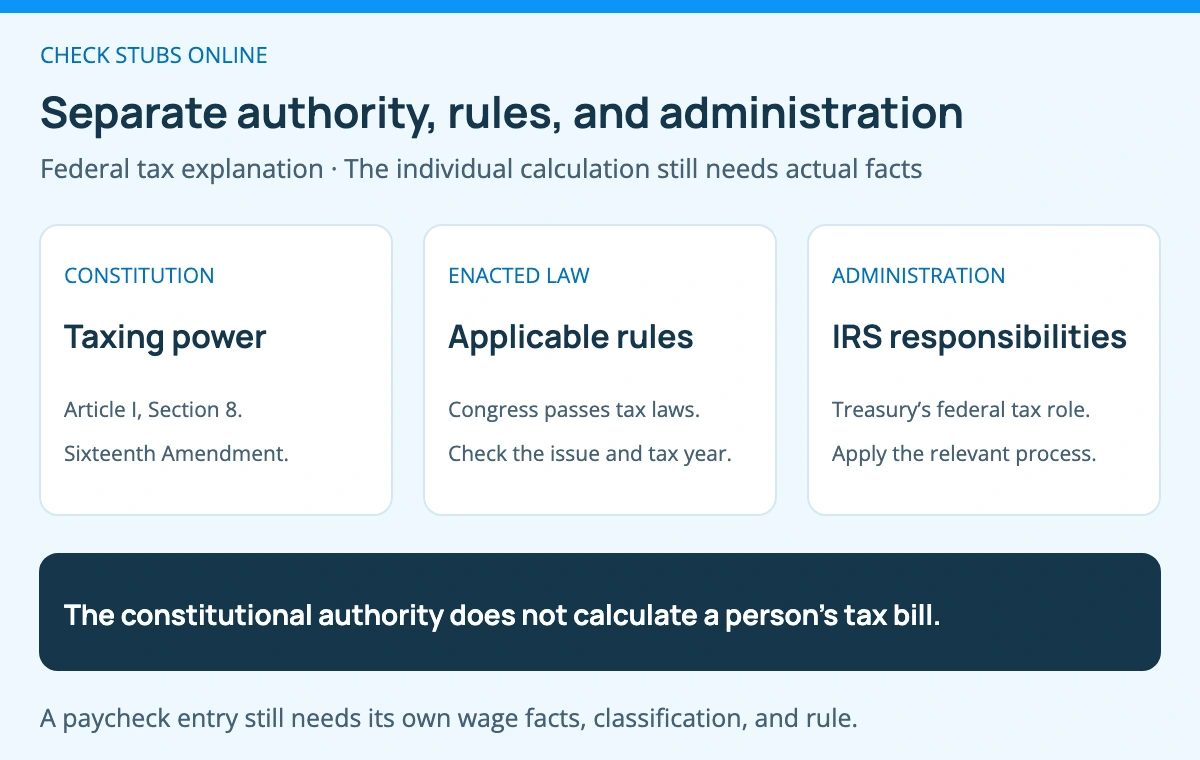 The Constitution provides taxing authority, enacted tax law supplies the applicable rules, and the IRS administers federal tax law. These are separate questions from whether a particular payroll amount is correct.