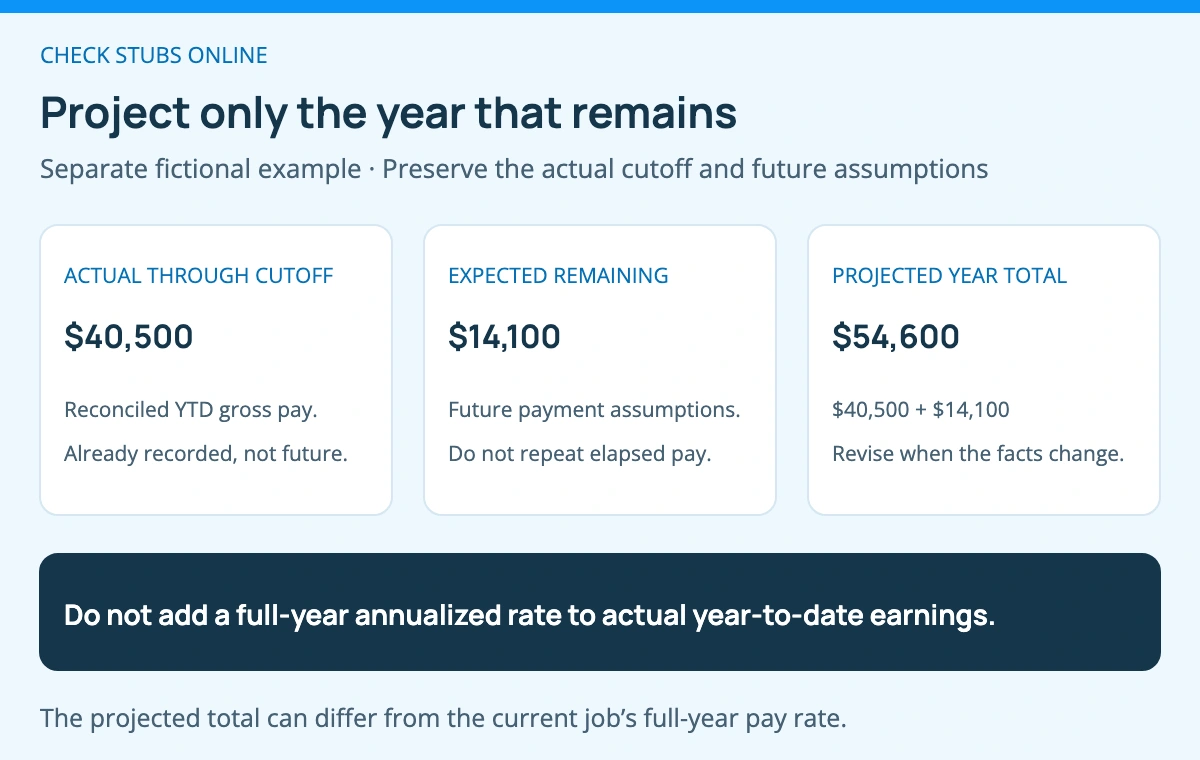 A fictional year-end projection combines 40500 dollars of recorded YTD gross with 14100 dollars expected in the remaining year, giving 54600 dollars. Do not add the full-year rate to YTD earnings.