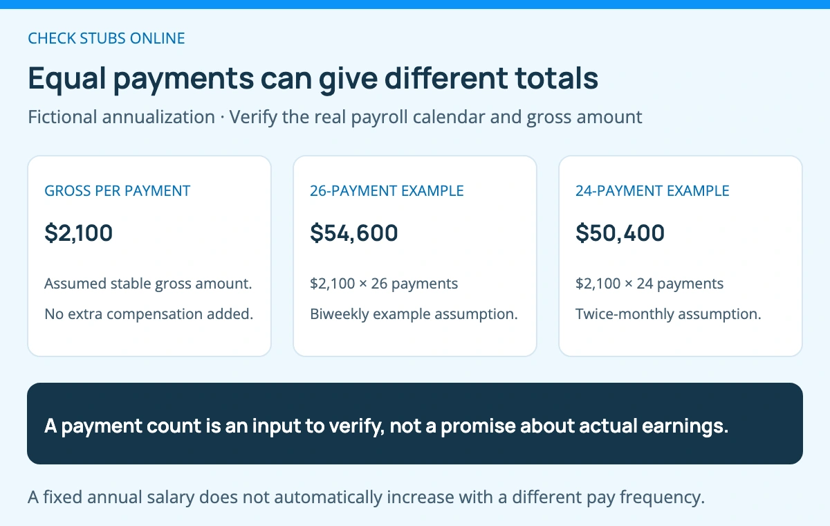 Using fictional equal gross payments of 2100 dollars, 26 payments total 54600 dollars while 24 total 50400 dollars. The actual employer calendar must be checked.