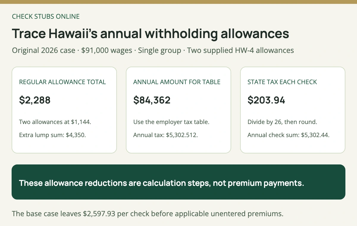 In the fictional Hawaii 2026 case, 91000 dollars annual wages less two 1144 dollar allowances and a 4350 dollar lump sum leaves 84362 dollars for the employer table, producing 203 dollars 94 cents state withholding per biweekly check.