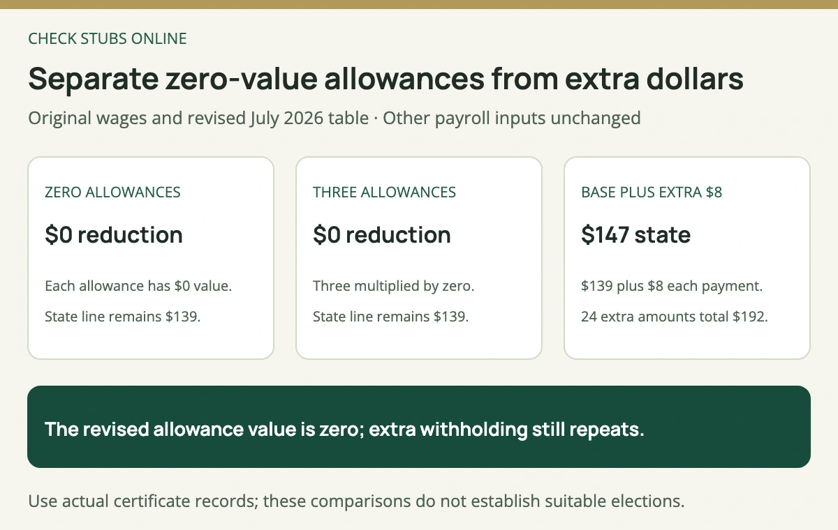 Under Idaho's revised July 2026 table, zero allowances and three allowances both give a zero dollar allowance reduction in the original wage case; adding 8 dollars extra per semimonthly payment raises the state line from 139 to 147 dollars.