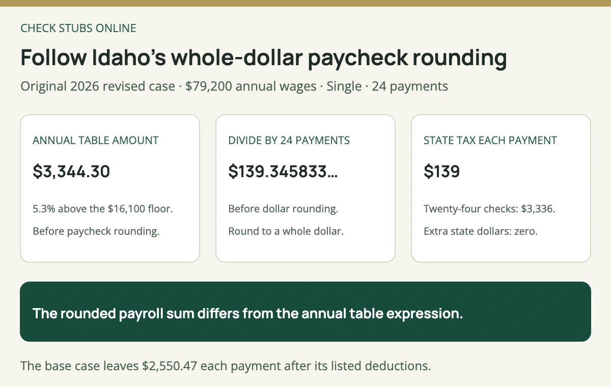 The original Idaho revised 2026 case calculates 3344 dollars 30 cents annual table tax, divides by 24 to get an unrounded 139.345833 dollars, and rounds the state deduction to 139 dollars per paycheck.
