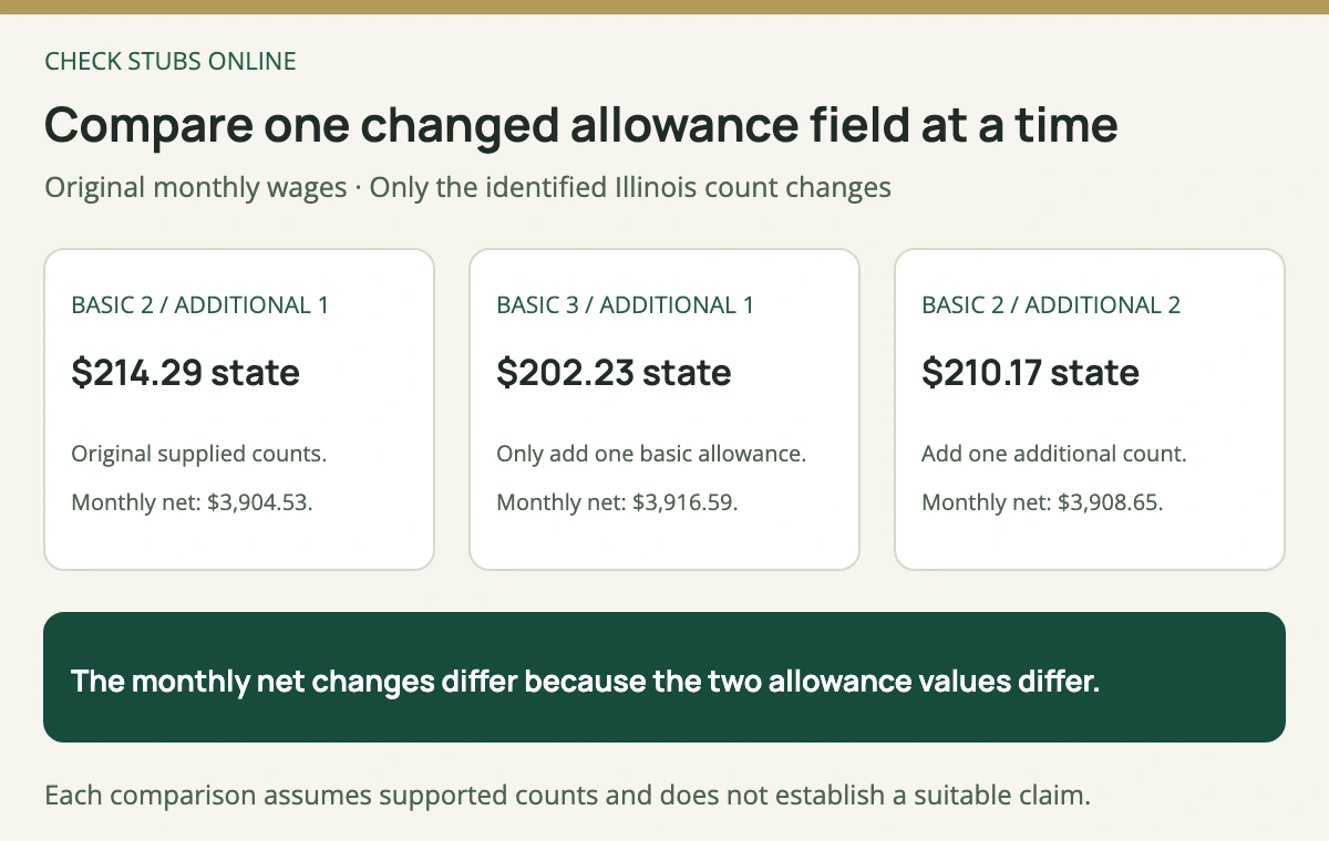 Separate Illinois comparisons change monthly state withholding from the original 214 dollars 29 cents to 202 dollars 23 cents with a third basic allowance or 210 dollars 17 cents with a second additional allowance.