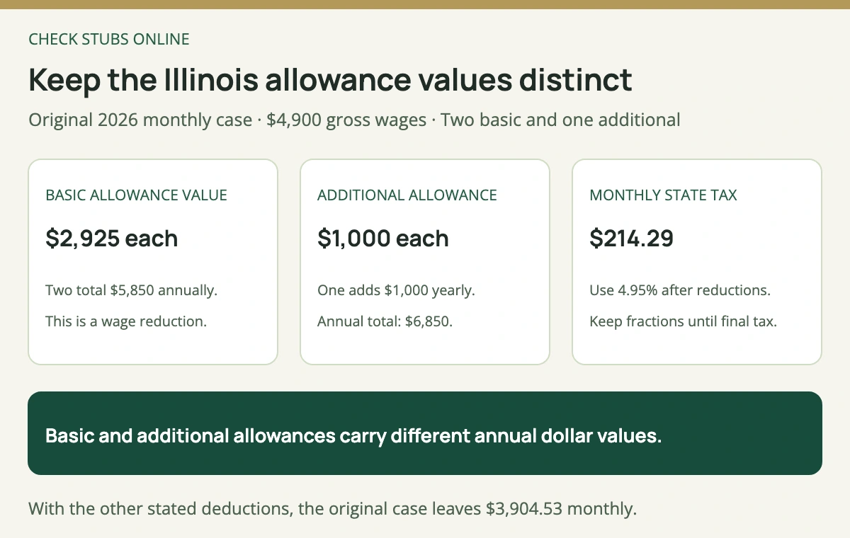 In the original Illinois 2026 case, two basic allowances at 2925 dollars each plus one additional allowance at 1000 dollars give a 6850 dollar annual wage reduction; monthly formula withholding is 214 dollars 29 cents.