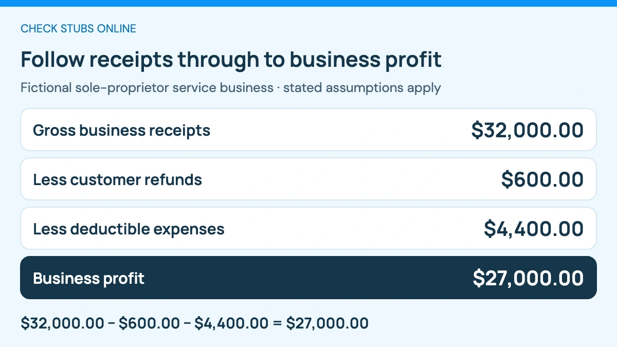 Fictional service business: $32,000 gross receipts minus $600 refunds leaves $31,400; subtract $4,400 assumed deductible expenses to produce $27,000 business profit, not a tax bill.