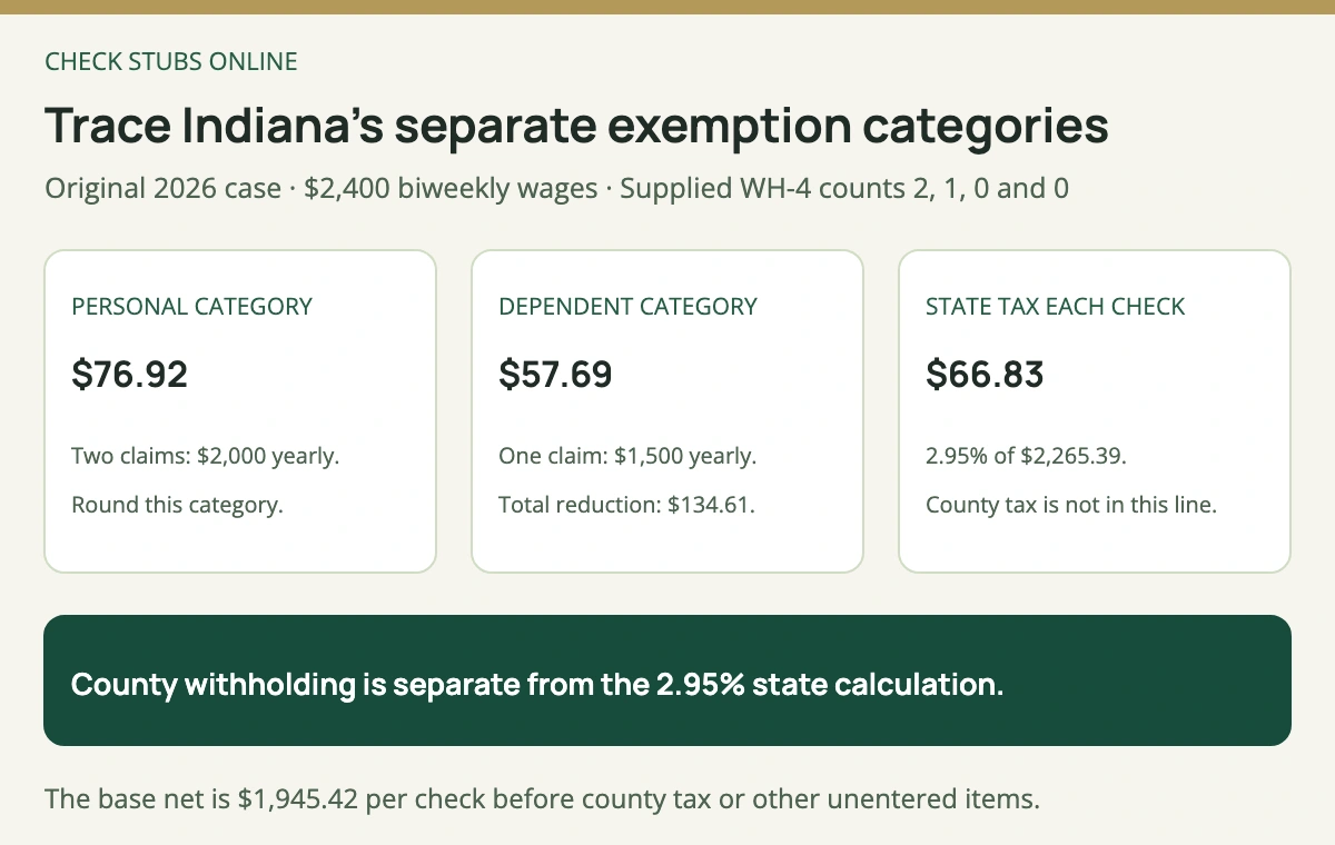 The fictional Indiana 2026 case has 76 dollars 92 cents personal-category reduction and 57 dollars 69 cents additional-dependent reduction per biweekly check; their 134 dollar 61 cent sum leaves 2265 dollars 39 cents subject to 2.95 percent state withholding, or 66 dollars 83 cents.