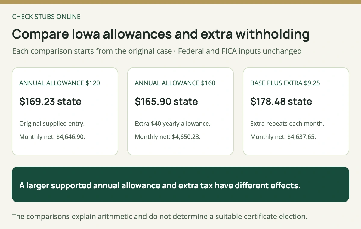 In the original monthly Iowa case, a 120 dollar annual allowance gives 169 dollars 23 cents state tax; a separate 160 dollar allowance gives 165 dollars 90 cents; restoring the original allowance and adding 9 dollars 25 cents extra per check gives 178 dollars 48 cents.