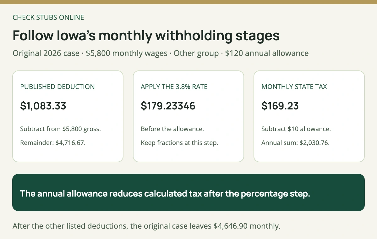 An original Iowa 2026 monthly example subtracts the 1083 dollar 33 cent deduction from 5800 dollars, applies 3.8 percent, then subtracts 10 dollars from the annual allowance to reach 169 dollars 23 cents state withholding.