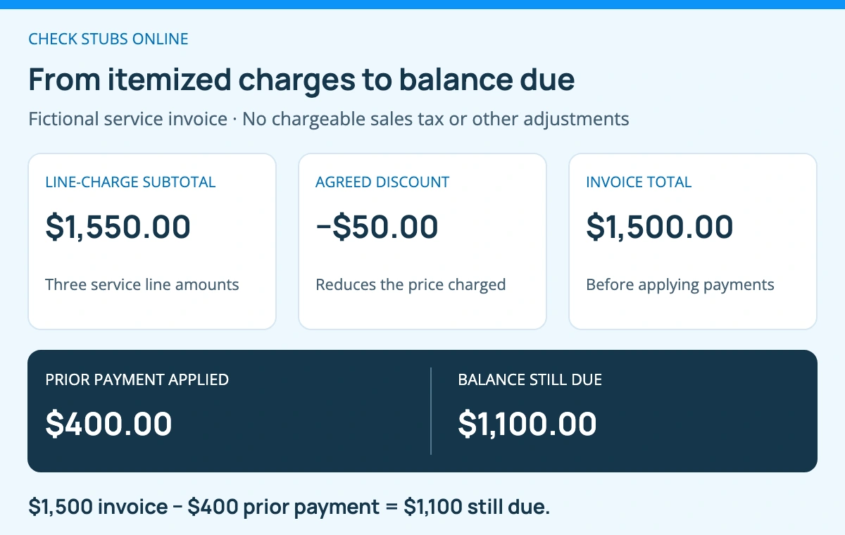 Fictional invoice calculation: $1,550 in line charges less a $50 agreed discount gives a $1,500 invoice total. Applying a documented $400 prior payment leaves $1,100 due.