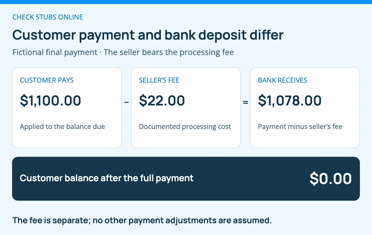 Fictional final payment reconciliation: the customer pays $1,100, the seller's processor retains a $22 fee, and the bank receives $1,078. The customer balance is zero when the full $1,100 is applied.