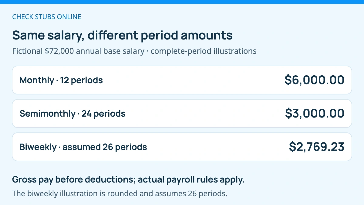 A fictional $72,000 annual salary divided across 12 monthly periods gives $6,000 gross, across 24 semimonthly periods gives $3,000 gross, and across an assumed 26 biweekly periods gives $2,769.23 gross rounded to cents. These are full-period examples before deductions.
