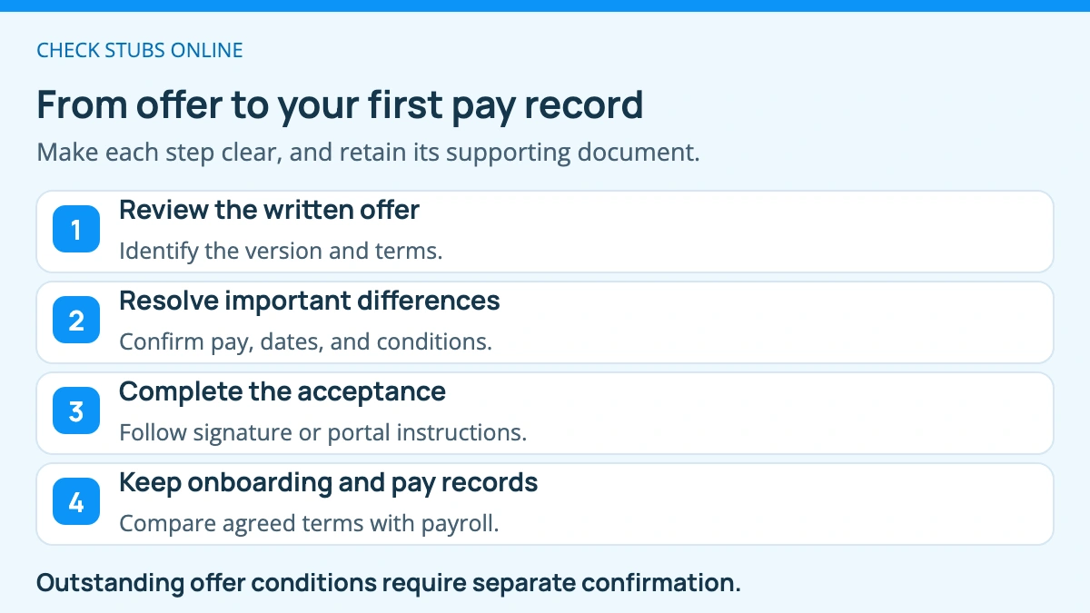 Job acceptance record sequence: review the offer, resolve material differences, complete the required acceptance, then keep onboarding and pay records. Outstanding offer conditions need separate confirmation.