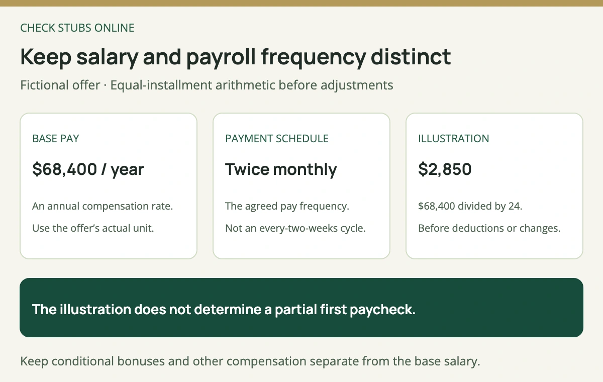 A fictional offer has a 68,400 dollar annual base salary and twice-monthly payment frequency. Dividing by 24 gives a 2,850 dollar equal-installment illustration before deductions or adjustments.