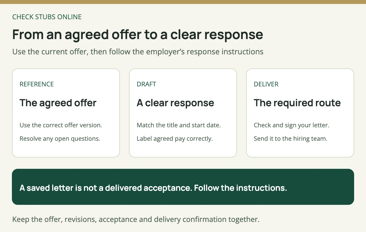 Use the agreed offer as the reference, map its role and terms into the letter, then review the acceptance before delivering it through the employer’s required route.