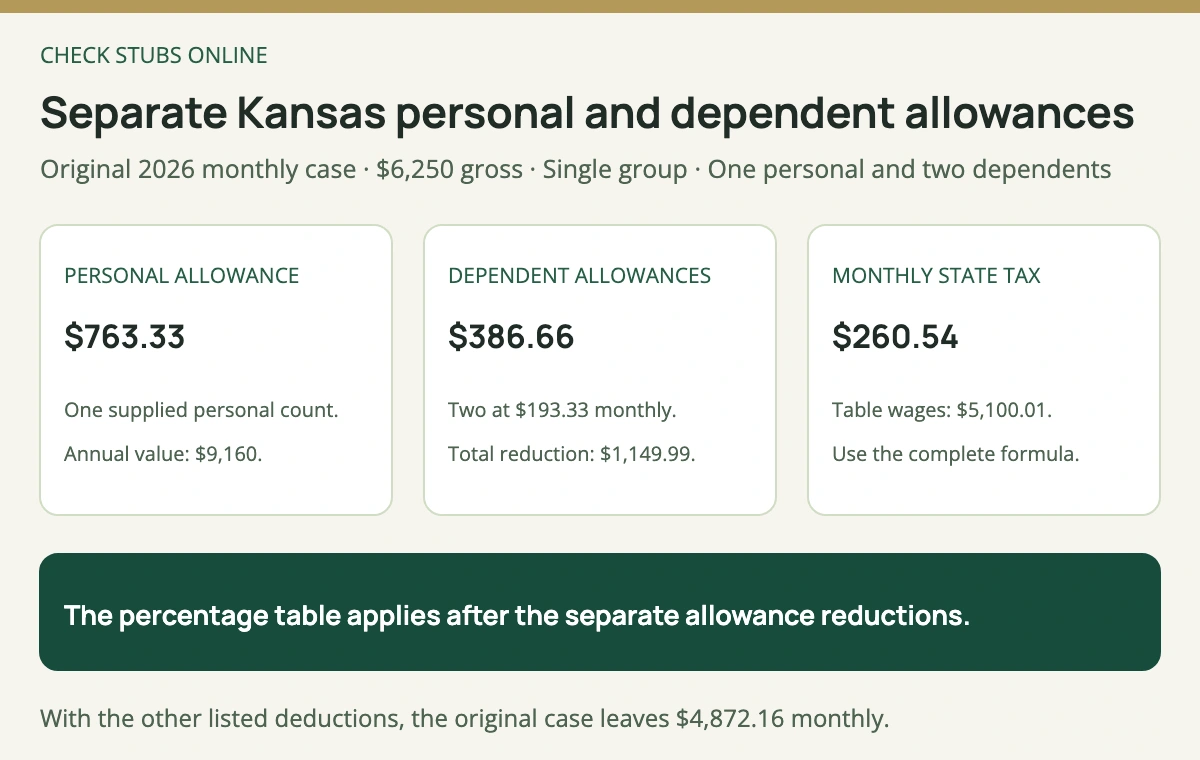 An original Kansas monthly example combines one 763 dollar 33 cent personal allowance with two 193 dollar 33 cent dependent allowances, leaving 5100 dollars 1 cent for the table and 260 dollars 54 cents state withholding.