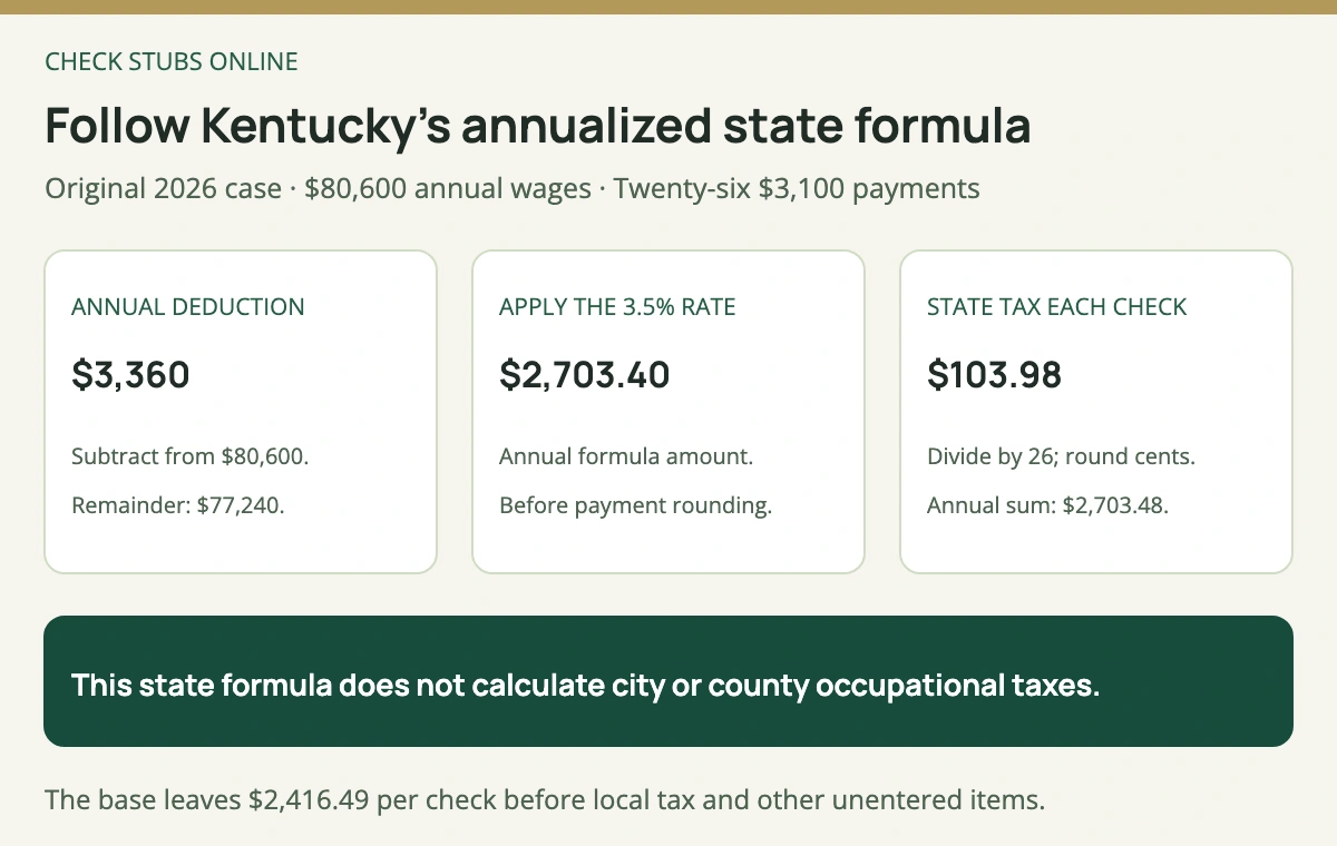 In an original Kentucky 2026 example, 80600 dollars annual wages less the 3360 dollar deduction leaves 77240 dollars; 3.5 percent gives 2703 dollars 40 cents annually before period rounding, or 103 dollars 98 cents state withholding per biweekly payment.