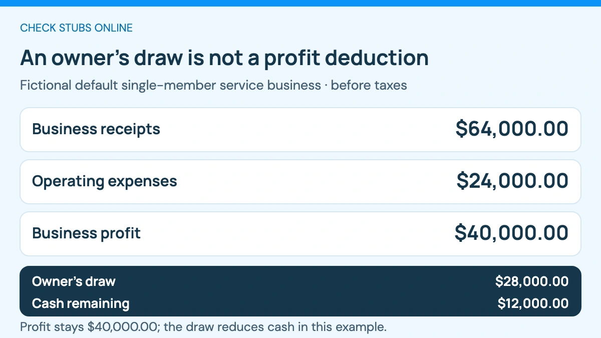 Fictional default single-member LLC: $64,000 receipts minus $24,000 deductible expenses produces $40,000 business profit. A $28,000 owner’s draw leaves $12,000 cash before taxes without reducing that profit.