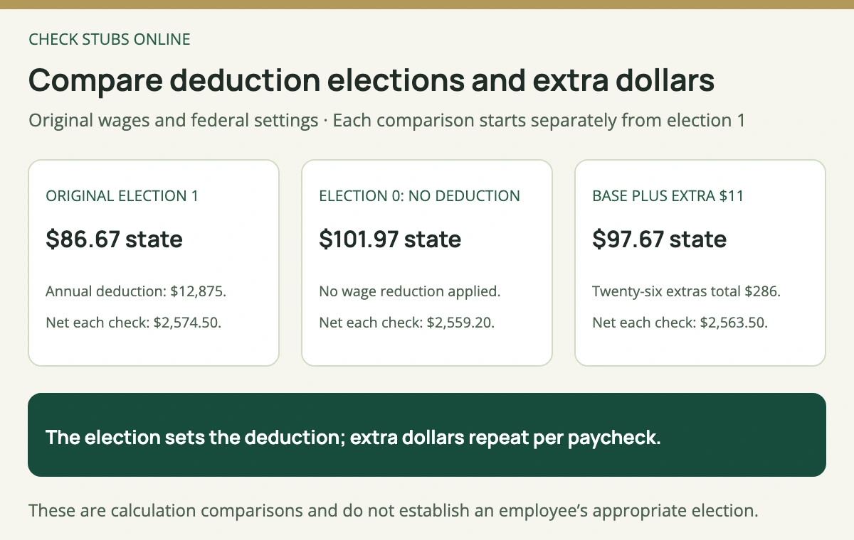 The original Louisiana election-1 state deduction is 86 dollars 67 cents; a separate no-deduction election gives 101 dollars 97 cents, while restoring election 1 and adding 11 dollars extra gives 97 dollars 67 cents per check.