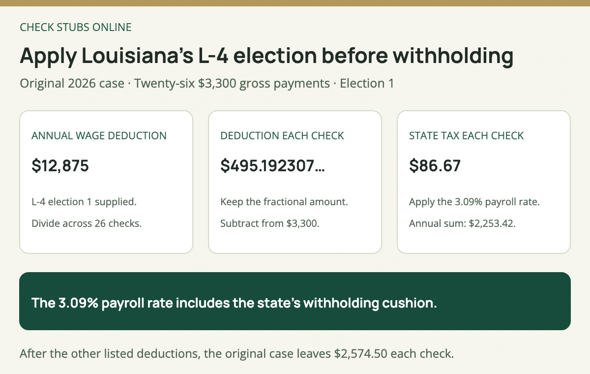 The original Louisiana 2026 election-1 example divides a 12875 dollar annual deduction across 26 payments, subtracts it from 3300 dollars each check and applies 3.09 percent to obtain 86 dollars 67 cents withholding.