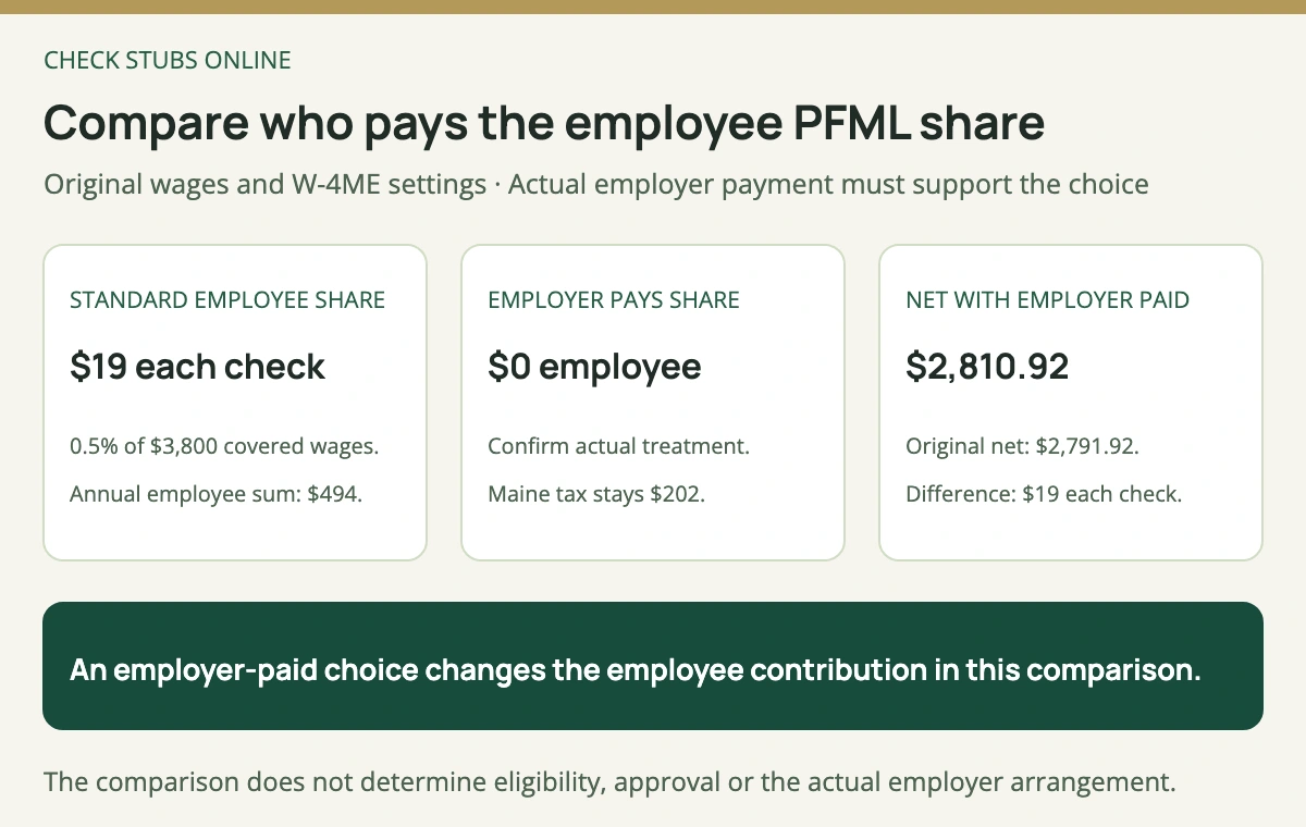 In the original Maine wage case, standard employee PFML is 19 dollars per check and net is 2791 dollars 92 cents; when the employer actually pays that share, the employee PFML line is zero and modeled net becomes 2810 dollars 92 cents.