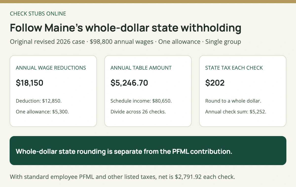 The original revised Maine 2026 calculation subtracts 12850 dollars and one 5300 dollar allowance from 98800 dollars, giving 80650 dollars for the schedule and 202 dollars state withholding after dividing by 26 and rounding to whole dollars.