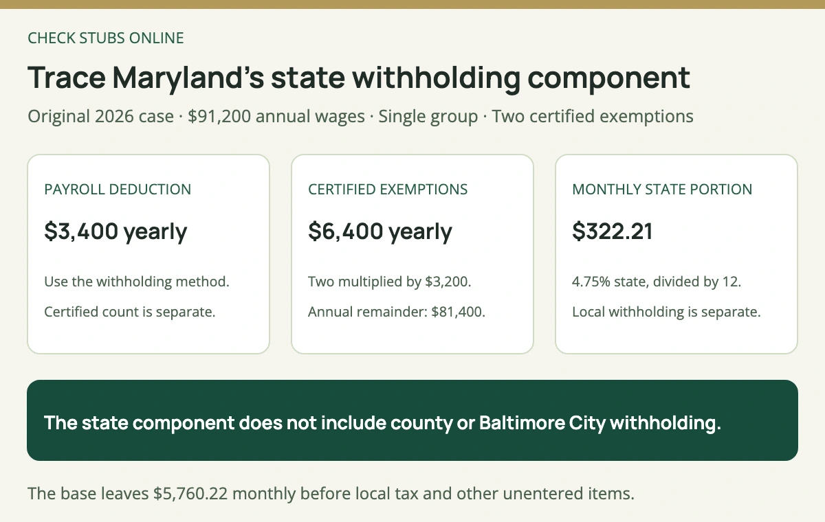 The original Maryland 2026 state portion subtracts a 3400 dollar payroll deduction and 6400 dollars for two certified exemptions from 91200 dollars, giving 81400 dollars and 322 dollars 21 cents monthly state withholding before any local amount.