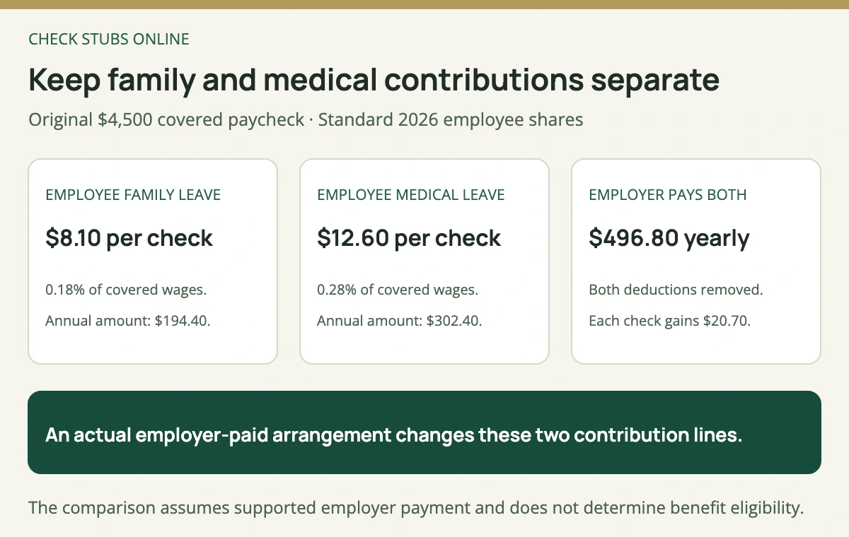 The original Massachusetts standard employee paid-leave amounts are 8 dollars 10 cents family and 12 dollars 60 cents medical per check; actual employer payment of both shares removes 20 dollars 70 cents employee deductions per check and increases annual net by 496 dollars 80 cents.