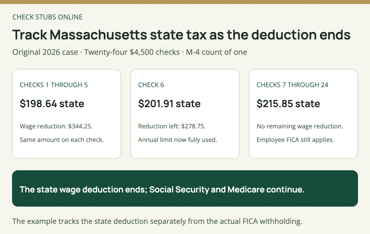 In the original Massachusetts case, checks 1 through 5 use a 344 dollar 25 cent FICA-related state wage reduction, check 6 uses the remaining 278 dollars 75 cents, and later checks have zero remaining reduction, producing state tax of 198 dollars 64 cents, 201 dollars 91 cents and 215 dollars 85 cents respectively.