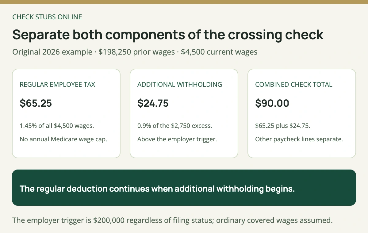 The fictional 4500 dollar 2026 check has 65 dollars 25 cents regular Medicare and 24 dollars 75 cents additional withholding on its 2750 dollar portion above the employer trigger, totaling 90 dollars.