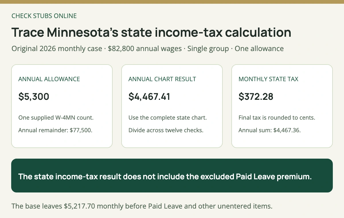 The original Minnesota 2026 case subtracts one 5300 dollar allowance from 82800 dollars, applies the Single chart to 77500 dollars and divides the 4467 dollar 41 cent annual result by twelve for 372 dollars 28 cents state tax per check; Paid Leave remains excluded.