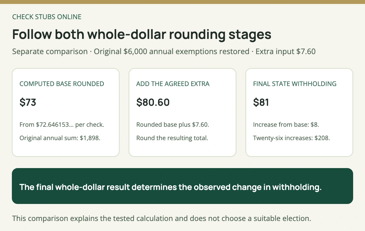 For the original Mississippi case, the computed base rounds to 73 dollars; adding a separately supplied 7 dollar 60 cent extra amount gives 80 dollars 60 cents before final whole-dollar rounding to 81 dollars, an 8 dollar increase per check.