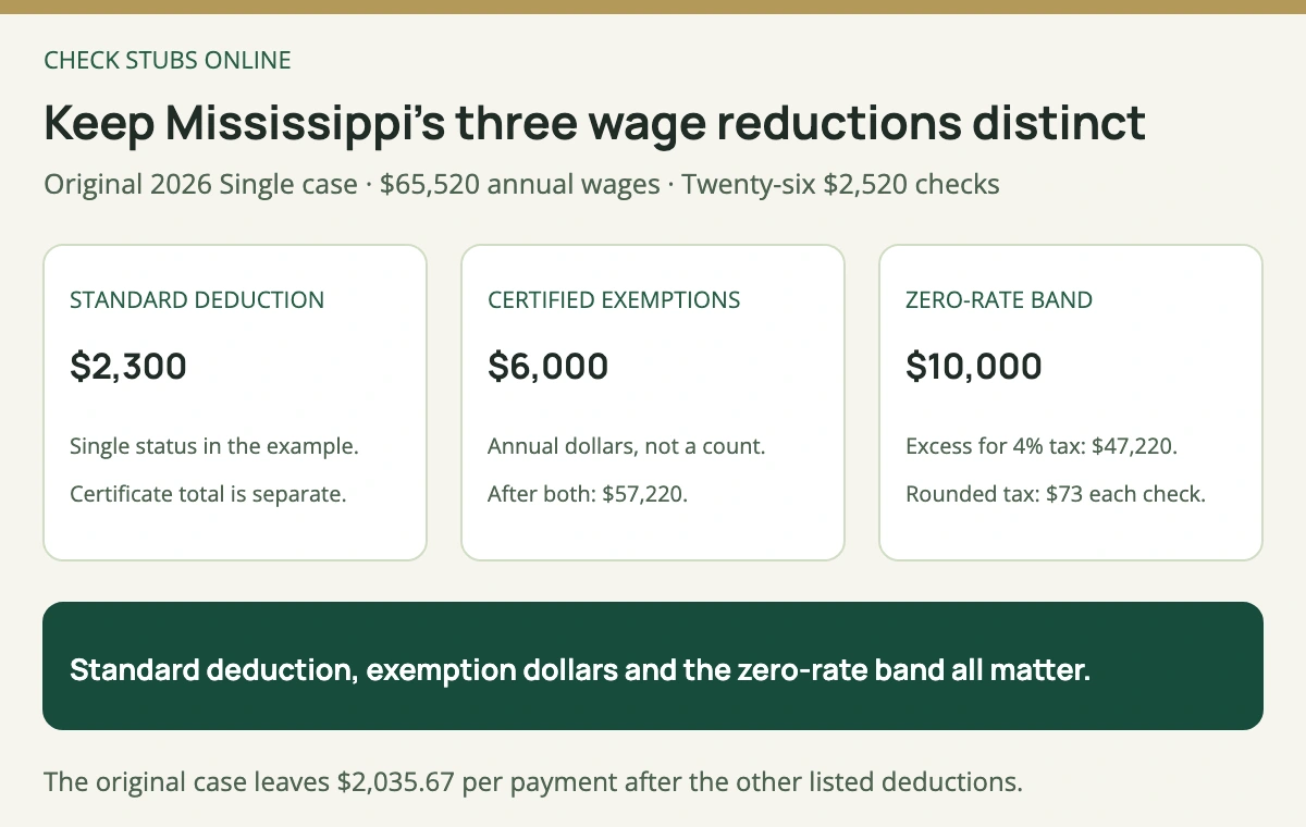 The original Mississippi 2026 case subtracts a 2300 dollar standard deduction, 6000 dollars certified exemptions and the 10000 dollar zero-rate band from 65520 dollars annual wages; applying 4 percent and dividing by 26 rounds to 73 dollars state withholding each check.
