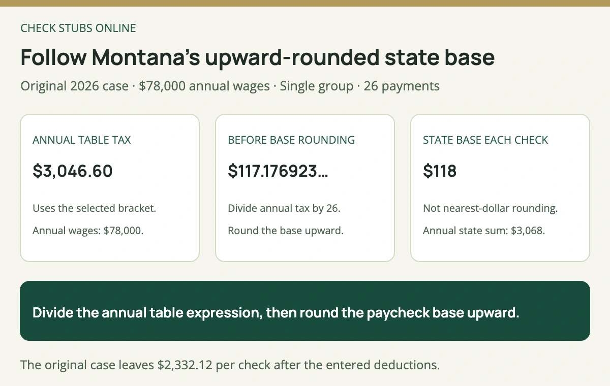 An original Montana case starts with 78000 dollars annual wages, produces 3046 dollars 60 cents annual table tax and rounds the biweekly base upward from 117.176923 dollars to 118 dollars.