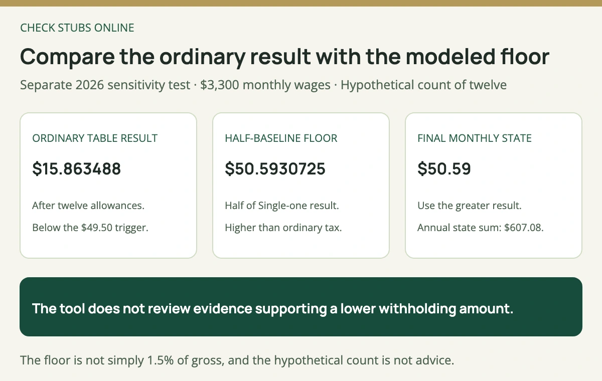A separate Nebraska sensitivity test gives 15.863488 dollars ordinary withholding below a 49 dollar 50 cent trigger, so the half-baseline floor produces 50 dollars 59 cents state withholding.
