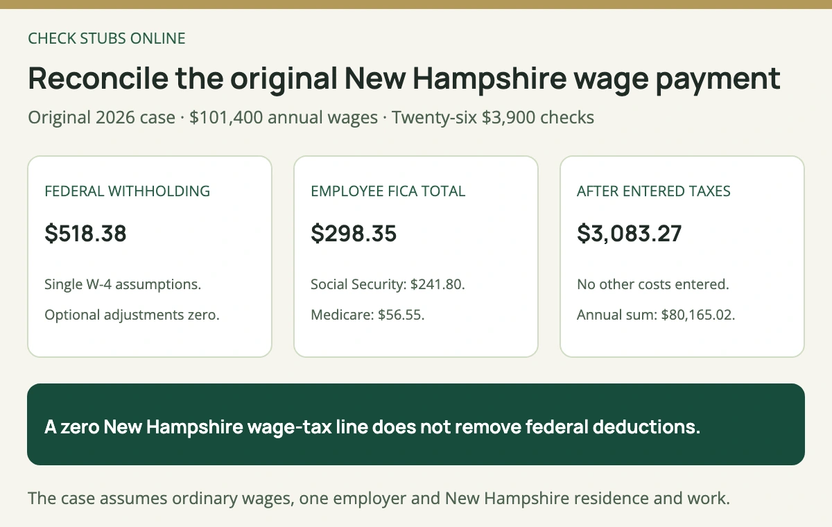 An original New Hampshire 3900 dollar gross check has 518 dollars 38 cents federal withholding, 298 dollars 35 cents employee FICA and zero New Hampshire wage income tax.