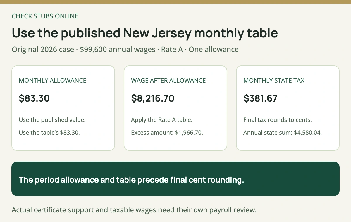 The New Jersey Rate A monthly example deducts the published 83 dollar 30 cent allowance from 8300 dollars, applies the period table to 8216 dollars 70 cents and rounds state tax to 381 dollars 67 cents.