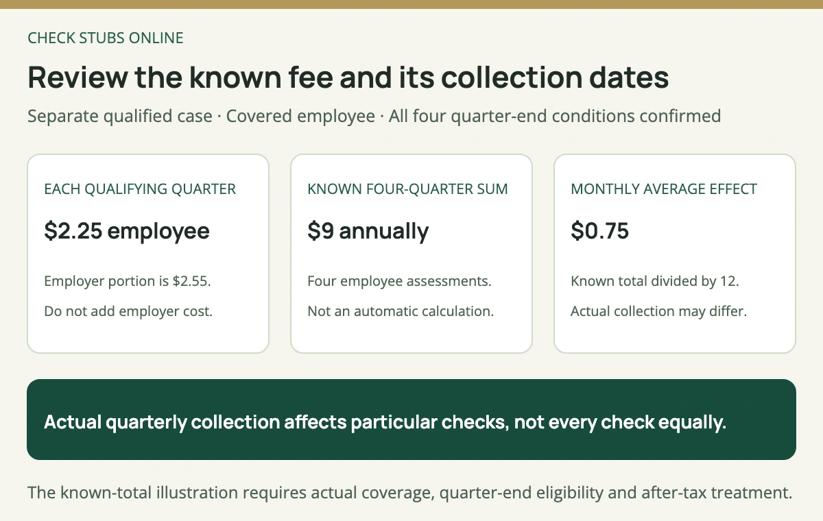 A separately confirmed New Mexico employee assessment of 2 dollars 25 cents in each of four quarters totals 9 dollars yearly, averaging 75 cents monthly without establishing actual collection dates.