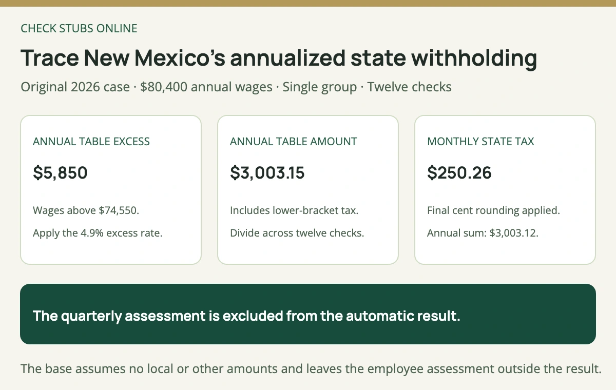 The original New Mexico Single case applies the annual withholding expression to 80400 dollars, obtains 3003 dollars 15 cents and rounds monthly state withholding to 250 dollars 26 cents.