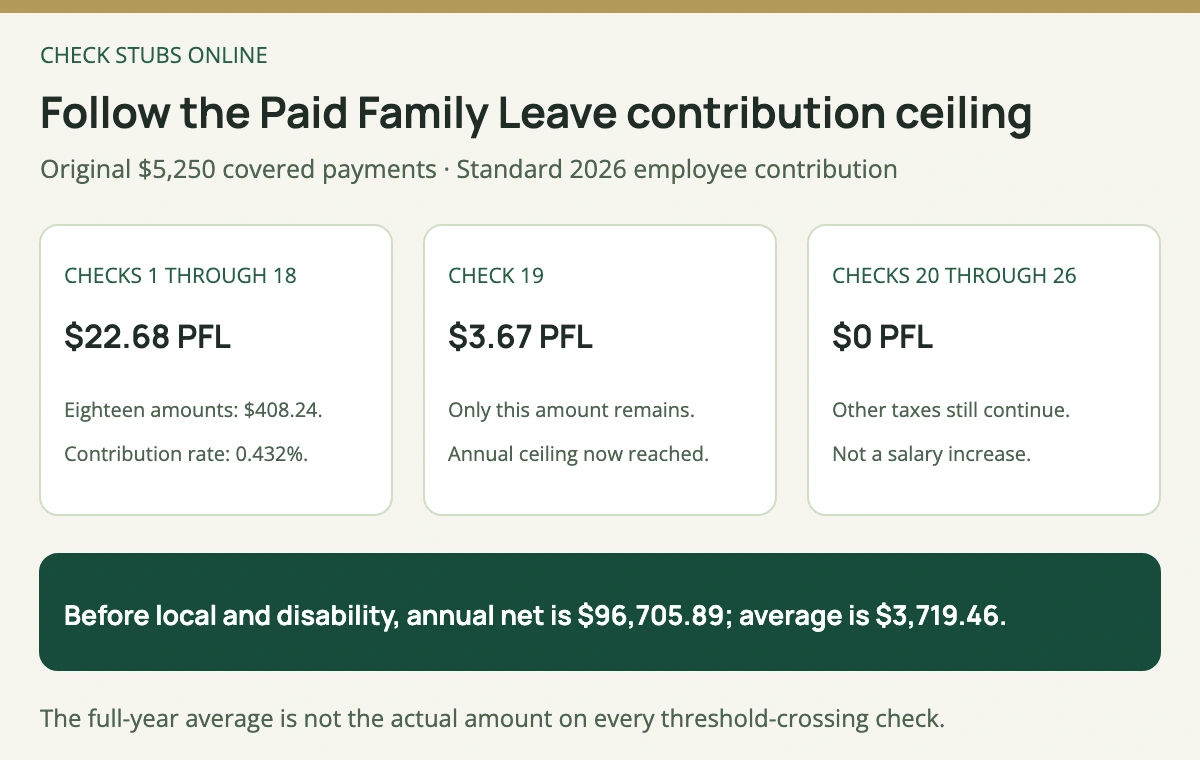 New York Paid Family Leave deducts 22 dollars 68 cents on each of eighteen checks, 3 dollars 67 cents on check nineteen and zero afterward, reaching the 411 dollar 91 cent annual cap.