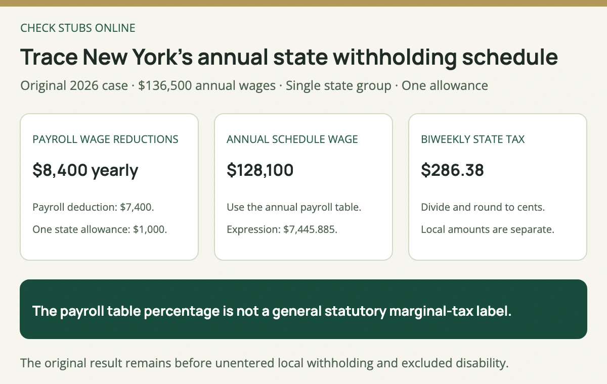 The original New York state calculation reduces 136500 dollars by a 7400 dollar payroll deduction and one 1000 dollar allowance, applies the annual schedule to 128100 dollars and produces 286 dollars 38 cents per check.