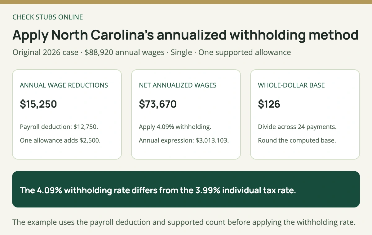 A North Carolina example reduces 88920 dollars annual wages by 12750 dollars and one 2500 dollar allowance, applies 4.09 percent to 73670 dollars and rounds each semimonthly base to 126 dollars.