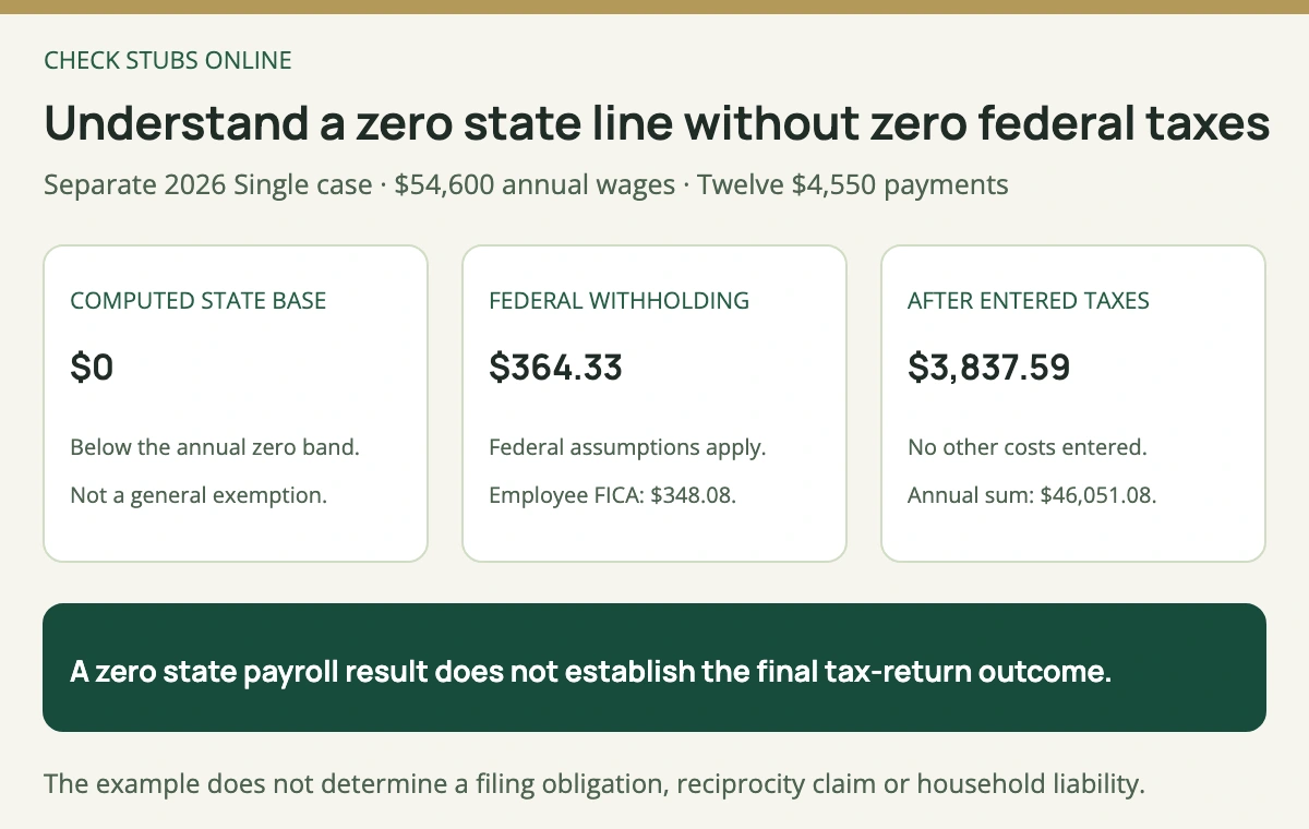 A separate North Dakota 54600 dollar annual-wage Single case has zero computed state withholding but still deducts federal withholding and employee FICA, leaving 3837 dollars 59 cents monthly after entered deductions.