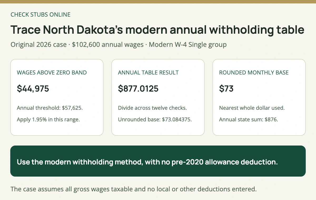 The original North Dakota Single example applies 1.95 percent to 44975 dollars above the annual 57625 dollar zero band, then rounds the monthly state base from 73.084375 dollars to 73 dollars.