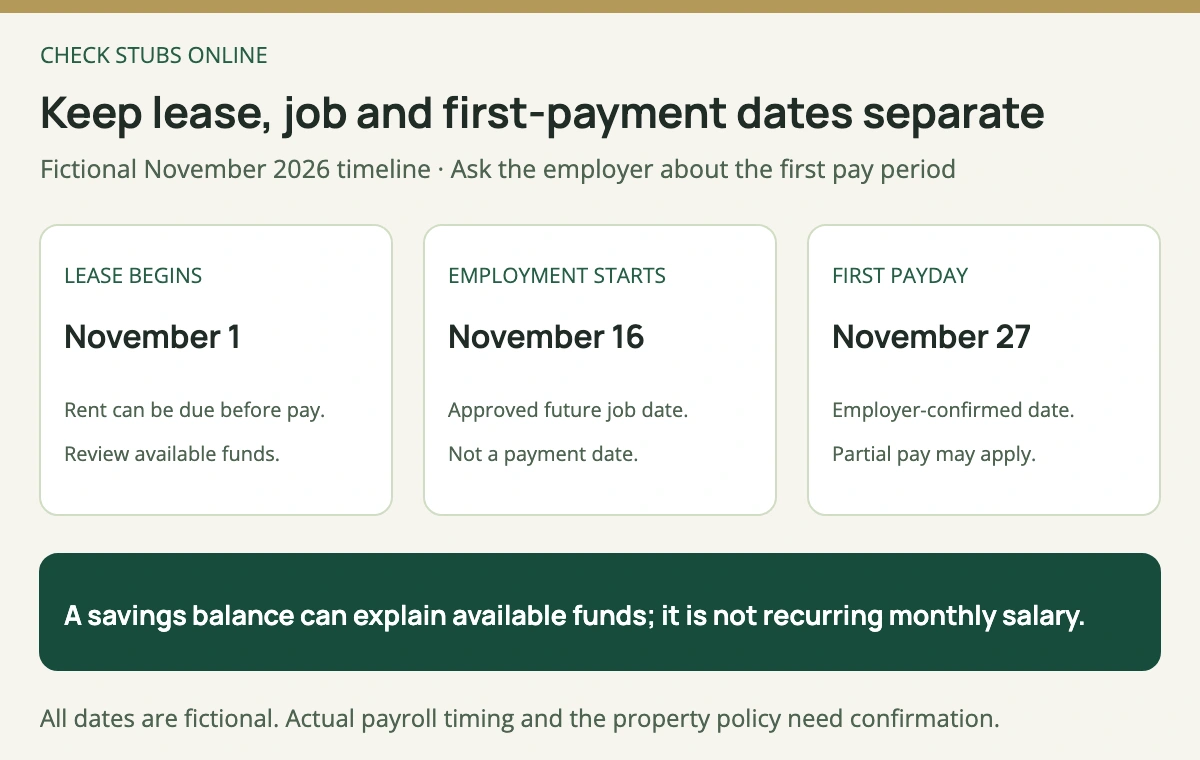 Fictional rental timeline with lease beginning November 1, job starting November 16 and first employer-confirmed payday November 27, 2026. Future salary is different from funds available before payday.