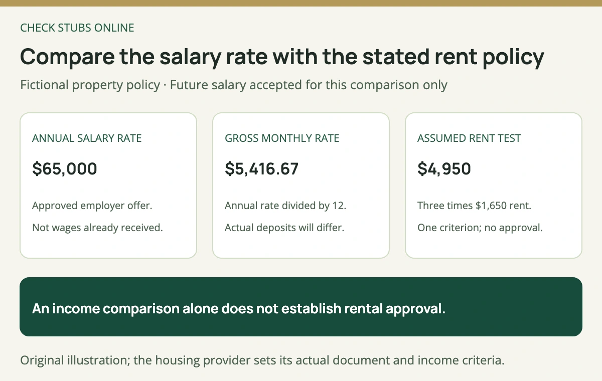 Fictional apartment comparison: a 65000 dollar salary rate is 5416 dollars 67 cents monthly; an assumed three-times-rent policy for 1650 dollars rent requires 4950 dollars. The calculation does not guarantee approval.