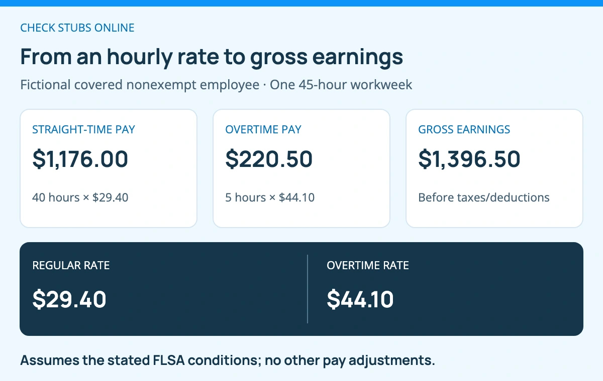 Fictional covered nonexempt employee works 45 hours in one workweek at a $29.40 regular rate. Forty hours produce $1,176, five overtime hours at $44.10 produce $220.50, and gross earnings total $1,396.50 before deductions.