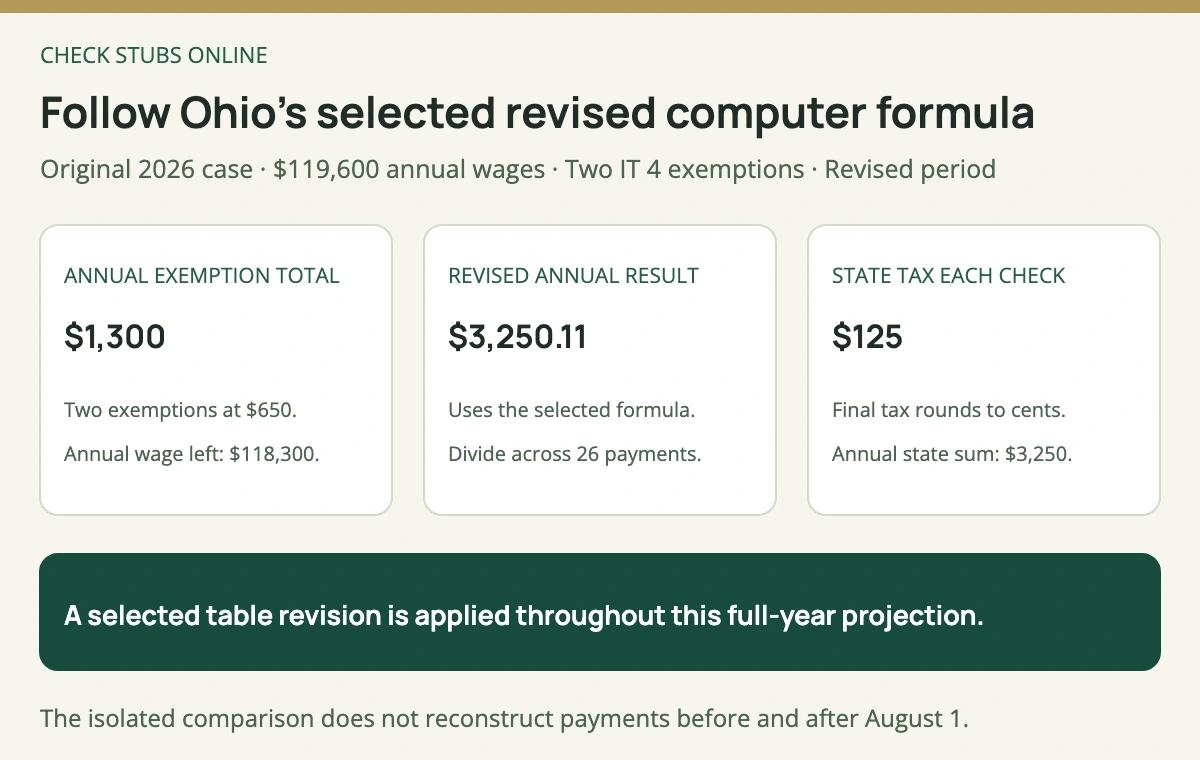 An original Ohio case reduces 119600 dollars annual wages by two 650 dollar exemptions and uses the revised formula on 118300 dollars, producing 125 dollars state withholding each biweekly check.